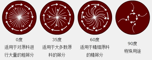 篩粉機在鋰電池行業中的應用