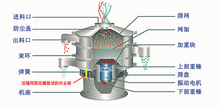 塑料篩粉機的優(yōu)勢主要在哪里？